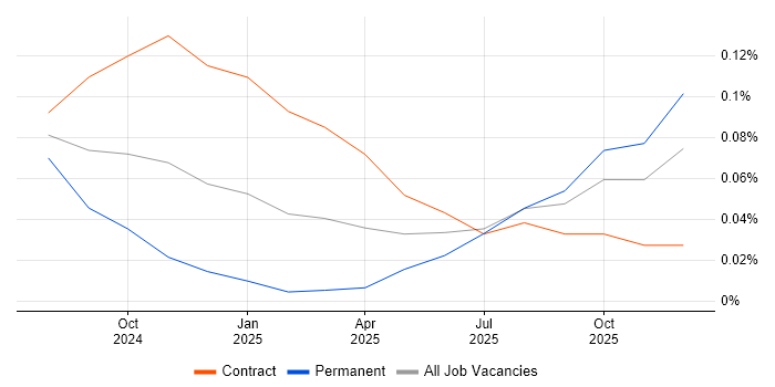 LlamaIndex job vacancy trend in Central London