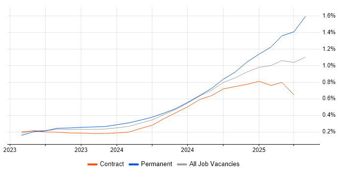 Job vacancy trend for LLM in Central London Job vacancy trend for LLM in Central London