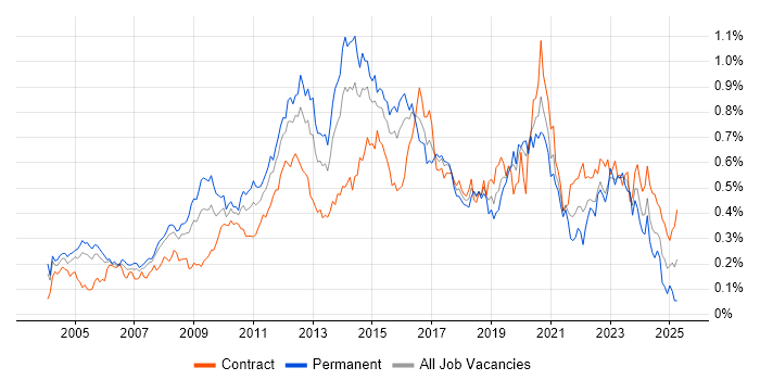 Job vacancy trend for Load Balancing in Central London