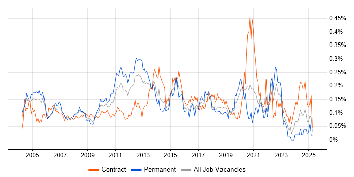 Job vacancy trend for Load Testing in Central London