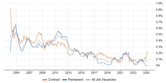 Job vacancy trend for LoadRunner in Central London Job vacancy trend for LoadRunner in Central London