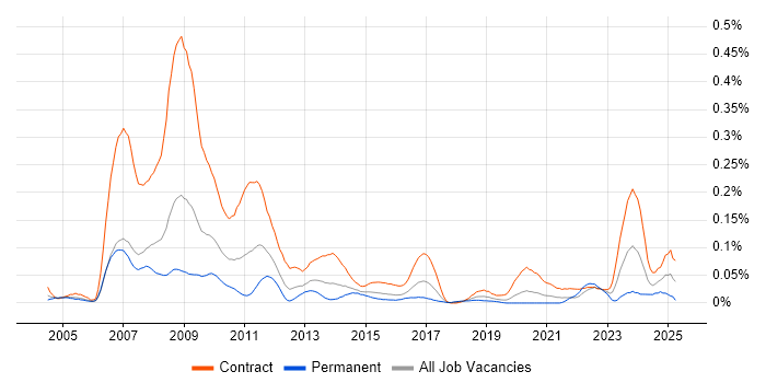 Job vacancy trend for Loan IQ in Central London Job vacancy trend for Loan IQ in Central London