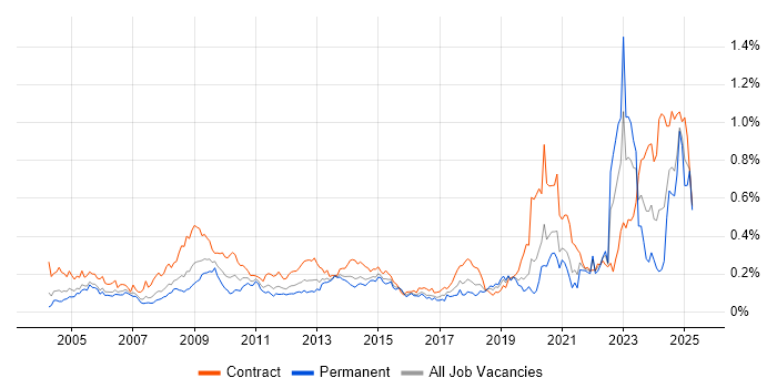 Job vacancy trend for Local Government in Central London Job vacancy trend for Local Government in Central London