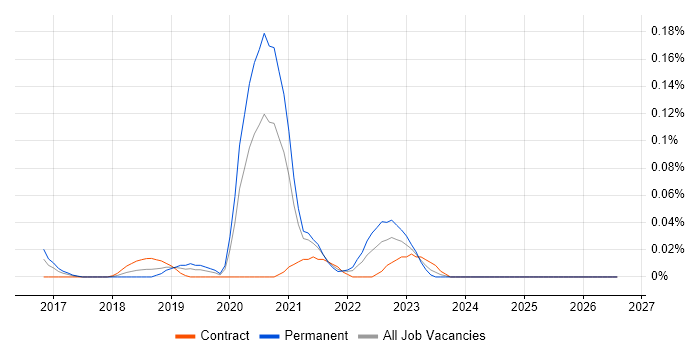 Locust job vacancy trend in Central London