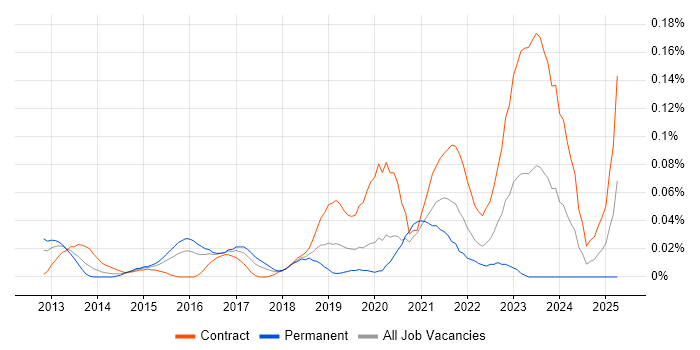 Job vacancy trend for Log Aggregation in Central London Job vacancy trend for Log Aggregation in Central London