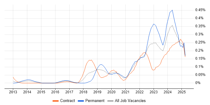 Job vacancy trend for Log Analytics in Central London