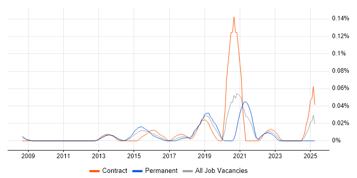 Job vacancy trend for Log Correlation in Central London Job vacancy trend for Log Correlation in Central London
