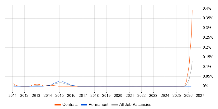 Logi Analytics job vacancy trend in Central London
