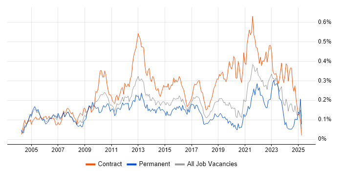 Job vacancy trend for Logical Data Model in Central London Job vacancy trend for Logical Data Model in Central London