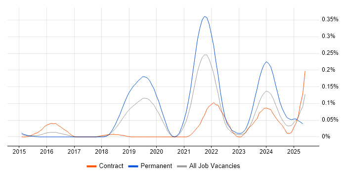 Job vacancy trend for LogicMonitor in Central London Job vacancy trend for LogicMonitor in Central London