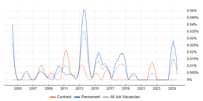 Logistics Consultant job vacancy trend in Central London Logistics Consultant job vacancy trend in Central London