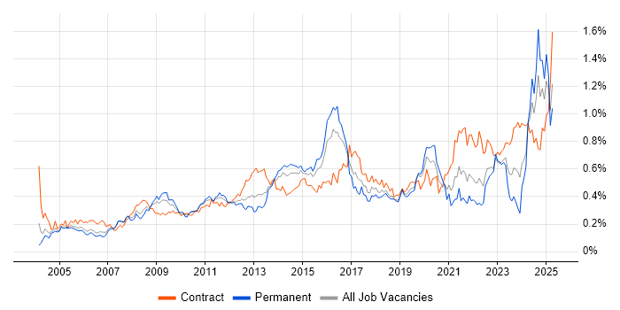 Job vacancy trend for Logistics in Central London Job vacancy trend for Logistics in Central London