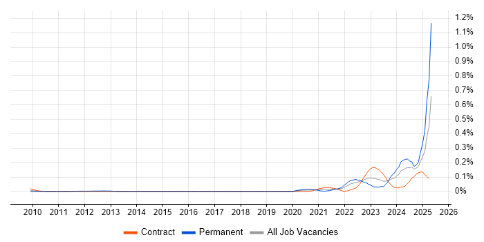 Job vacancy trend for Logitech in Central London Job vacancy trend for Logitech in Central London