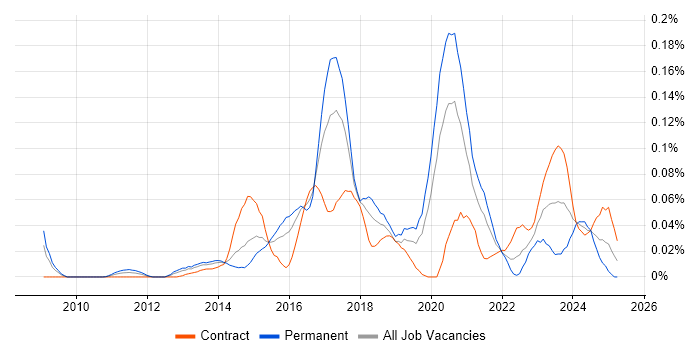 Job vacancy trend for LogRhythm in Central London