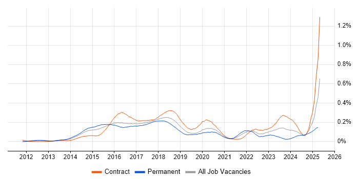 Job vacancy trend for logstash in Central London