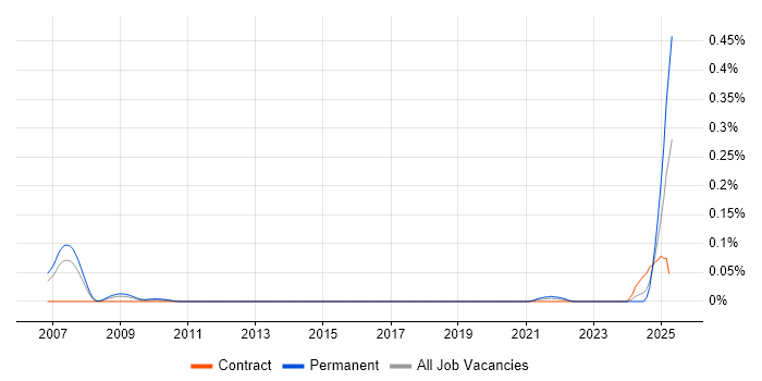 Job vacancy trend for Loki in Central London Job vacancy trend for Loki in Central London