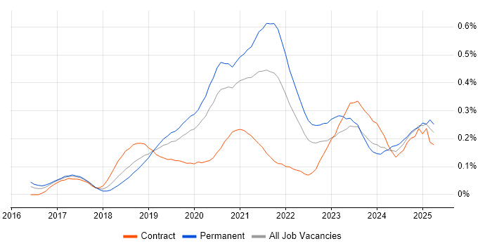 Job vacancy trend for Looker in Central London Job vacancy trend for Looker in Central London