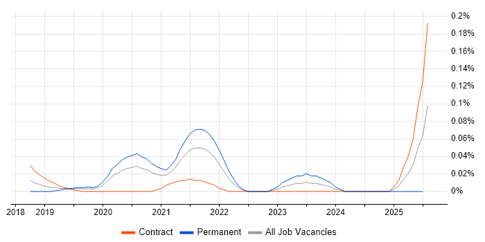 Job vacancy trend for LookML in Central London Job vacancy trend for LookML in Central London