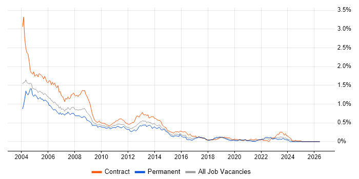 Lotus job vacancy trend in Central London