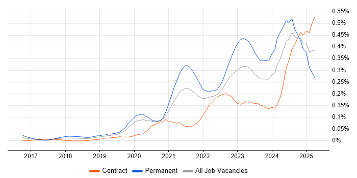 Job vacancy trend for Low-Code in Central London Job vacancy trend for Low-Code in Central London