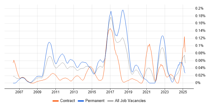 Job vacancy trend for Low Latency C++ Developer in Central London