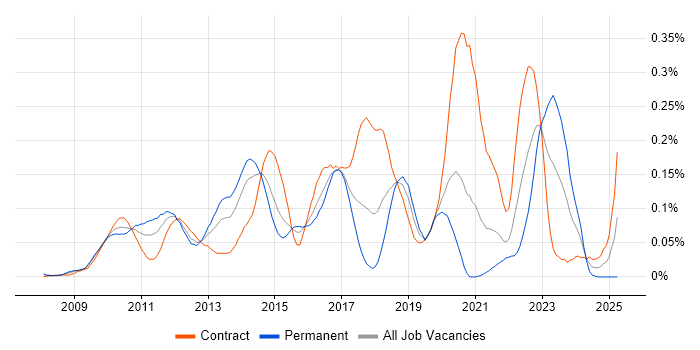 Job vacancy trend for Low Latency Java Developer in Central London