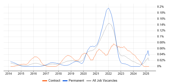 Job vacancy trend for Lucidchart in Central London Job vacancy trend for Lucidchart in Central London