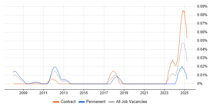 Job vacancy trend for Lustre in Central London Job vacancy trend for Lustre in Central London
