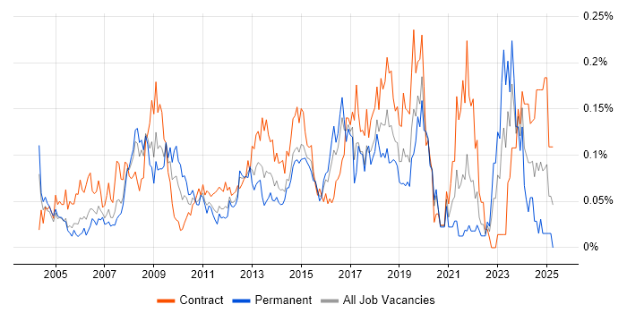 Job vacancy trend for Mac Engineer in Central London Job vacancy trend for Mac Engineer in Central London