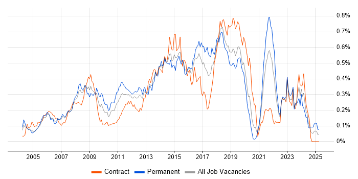 Job vacancy trend for Mac OS X in Central London Job vacancy trend for Mac OS X in Central London