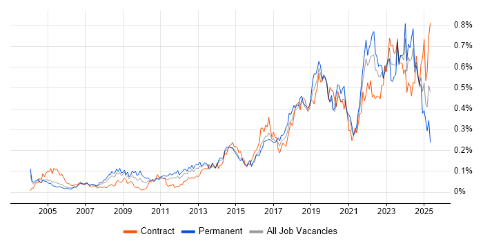 Job vacancy trend for Mac OS in Central London Job vacancy trend for Mac OS in Central London
