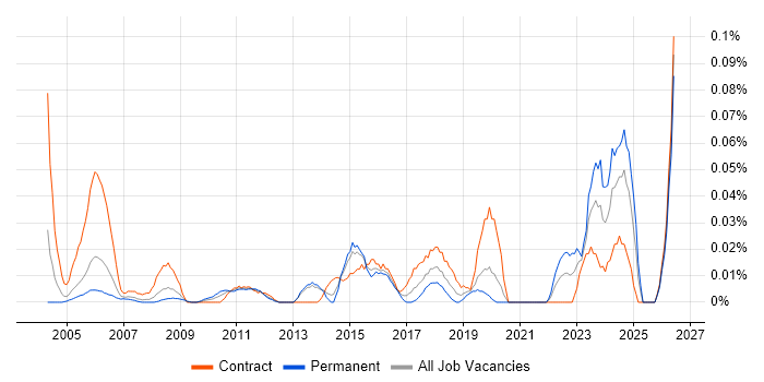 Mac Specialist job vacancy trend in Central London