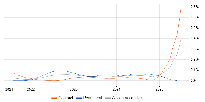 Job vacancy trend for MACH in Central London Job vacancy trend for MACH in Central London