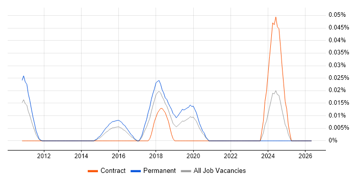 Machine Learning Analyst job vacancy trend in Central London