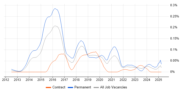 Job vacancy trend for Machine Learning Scientist in Central London Job vacancy trend for Machine Learning Scientist in Central London