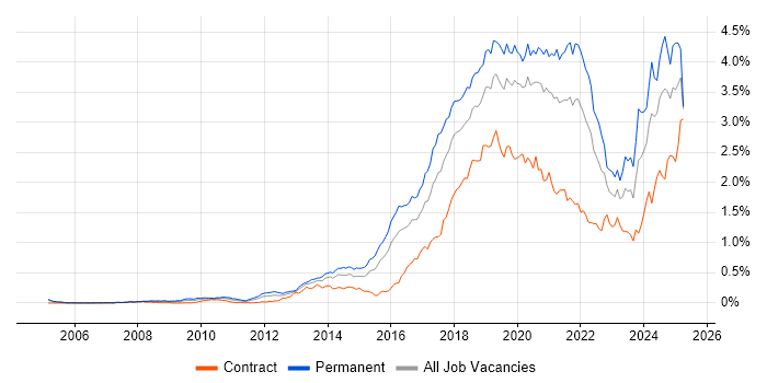 Job vacancy trend for Machine Learning in Central London Job vacancy trend for Machine Learning in Central London