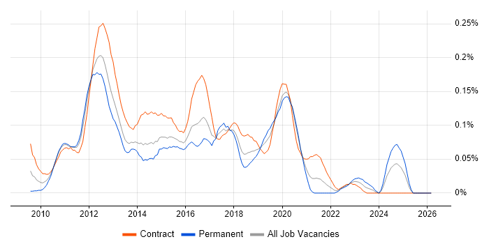 Magento Developer job vacancy trend in Central London