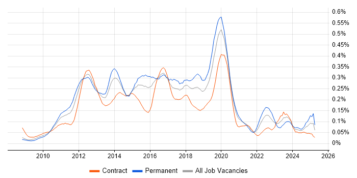 Job vacancy trend for Magento in Central London