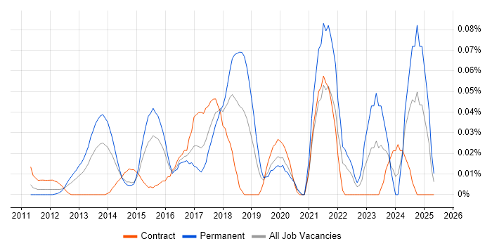 Job vacancy trend for MailChimp in Central London Job vacancy trend for MailChimp in Central London