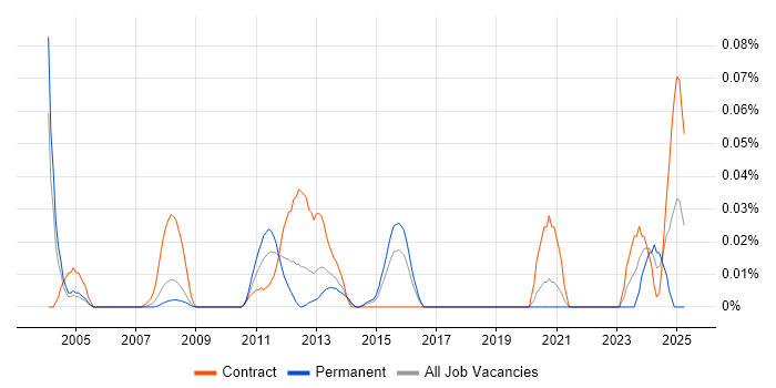 Job vacancy trend for Mainframe Architect in Central London