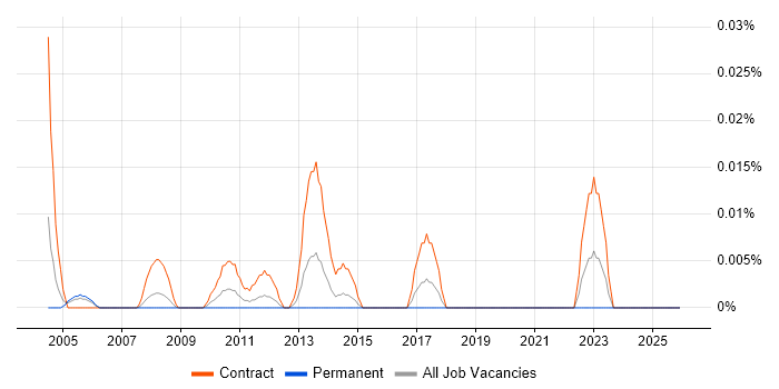 Mainframe Consultant job vacancy trend in Central London