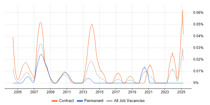 Job vacancy trend for Mainframe Developer in Central London