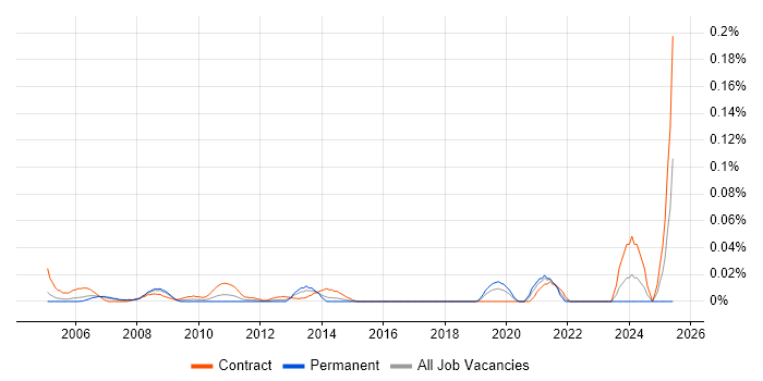 Job vacancy trend for Mainframe Programmer in Central London Job vacancy trend for Mainframe Programmer in Central London