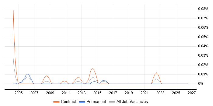 Mainframe Specialist job vacancy trend in Central London