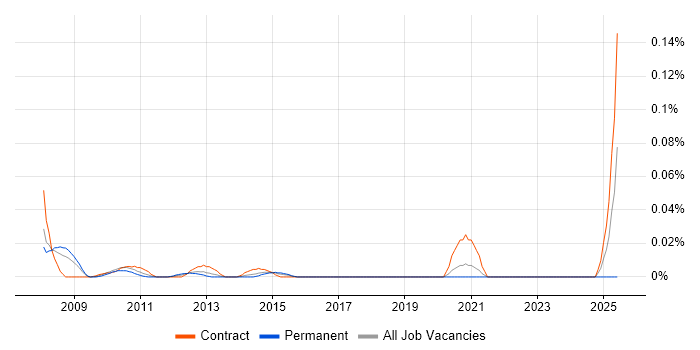 Job vacancy trend for Mainframe Support in Central London