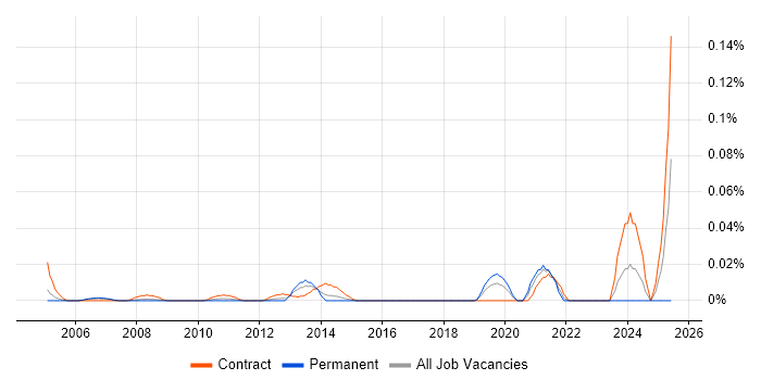 Job vacancy trend for Mainframe Systems Programmer in Central London