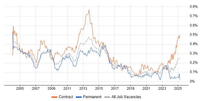 Job vacancy trend for Mainframe in Central London Job vacancy trend for Mainframe in Central London