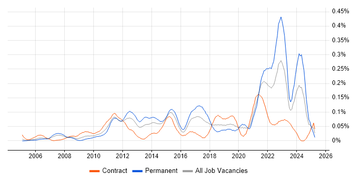 Job vacancy trend for Major Incident Management in Central London Job vacancy trend for Major Incident Management in Central London