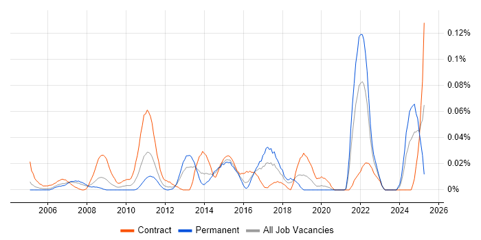 Job vacancy trend for Major Incident Manager in Central London Job vacancy trend for Major Incident Manager in Central London