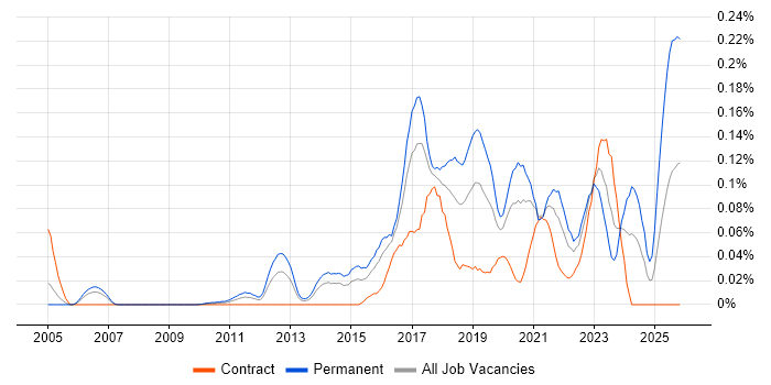 Malware Analysis job vacancy trend in Central London